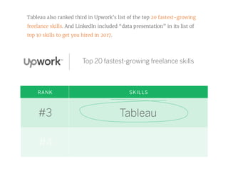 Tableau also ranked third in Upwork’s list of the top 20 fastest-growing
freelance skills. And LinkedIn included “data presentation” in its list of
top 10 skills to get you hired in 2017.
Top 20 fastest-growing freelance skills
RANK SKILLS
Tableau
#4
#3
 