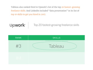 Tableau also ranked third in Upwork’s list of the top 20 fastest-growing
freelance skills. And LinkedIn included “data pre...