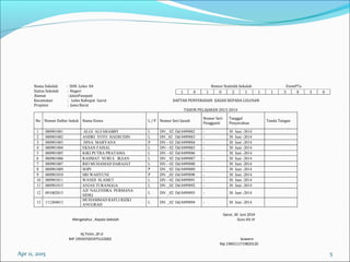 Apr 11, 2015 5
Nama Sekolah : SDN. Leles 04 Nomor Statistik Sekolah FormP7a
Status Sekolah : Negeri
Alamat : JalanPasopati
Kecamatan : Leles Kabupat Garut DAFTAR PENYERAHAN IJASAH KEPADA LULUSAN
Propinsi : Jawa Barat
TAHUN PELAJARAN 2013-2014
No Nomor Daftar Induk Nama Siswa L / P Nomor Seri Ijasah
Nomor Seri
Pengganti
Tanggal
Penyerahan
Tanda Tangan
1 080901001 ALGI ALFARABBY L DN _ 02 Dd 0499882 - 30 Juni -2014
2 080901002 ANDRI TOTO HAERUDIN L DN _02 Dd 0499883 - 30 Juni -2014
3 080901003 DINA MARYANA P DN – 02 Dd 0499884 - 30 Juni -2014
4 080901004 EKSAN FAISAL L DN – 02 Dd 0499885 - 30 Juni -2014
5 080901005 KIKI PUTRA PRATAMA L DN – 02 Dd 0499886 - 30 Juni -2014
6 080901006 RAHMAT NURUL IKSAN L DN _ 02 Dd 0499887 - 30 Juni -2014
7 080901007 RIO MUHAMAD DARAJAT L DN – 02 Dd 0499888 - 30 Juni -2014
8 080901009 SOPI P DN _ 02 Dd 0499889 - 30 Juni -2014
9 080901010 SRI WAHYUNI P DN _02 Dd 0499890 - 30 Juni -2014
10 080901011 WANDI SLAMET L DN – 02 Dd 0499891 - 30 Juni -2014
11 080901015 ANJAS TURANGGA L DN _02 Dd 0499892 - 30 Juni -2014
12 091002015
AJI NALENDRA PERMANA
SIDIQ
L DN _02 Dd 0499893 - 30 Juni -2014
13 111204013
MUHAMMAD RAFLI RIZKI
ANUGRAH
L DN _02 Dd 0499894 - 30 Juni -2014
Garut, 30 Juni 2014
Mengetahui , Kepala Sekolah Guru Kls VI
Hj.Tintin ,SP.d
NIP 195507201975122002 Suwarni
Nip 1960111719820120
1 0 1 0 2 1 1 1 3 0 3 0
 