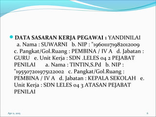 DATA SASARAN KERJA PEGAWAI 1 YANDINILAI
a. Nama : SUWARNI b. NIP : "196011171982012009
c. Pangkat/Gol.Ruang : PEMBINA / IV A d. Jabatan :
GURU e. Unit Kerja : SDN .LELES 04 2 PEJABAT
PENILAI a. Nama : TINTIN,S.Pd b. NIP :
"195507201975122002 c. Pangkat/Gol.Ruang :
PEMBINA / IV A d. Jabatan : KEPALA SEKOLAH e.
Unit Kerja : SDN LELES 04 3 ATASAN PEJABAT
PENILAI
Apr 11, 2015 6
 