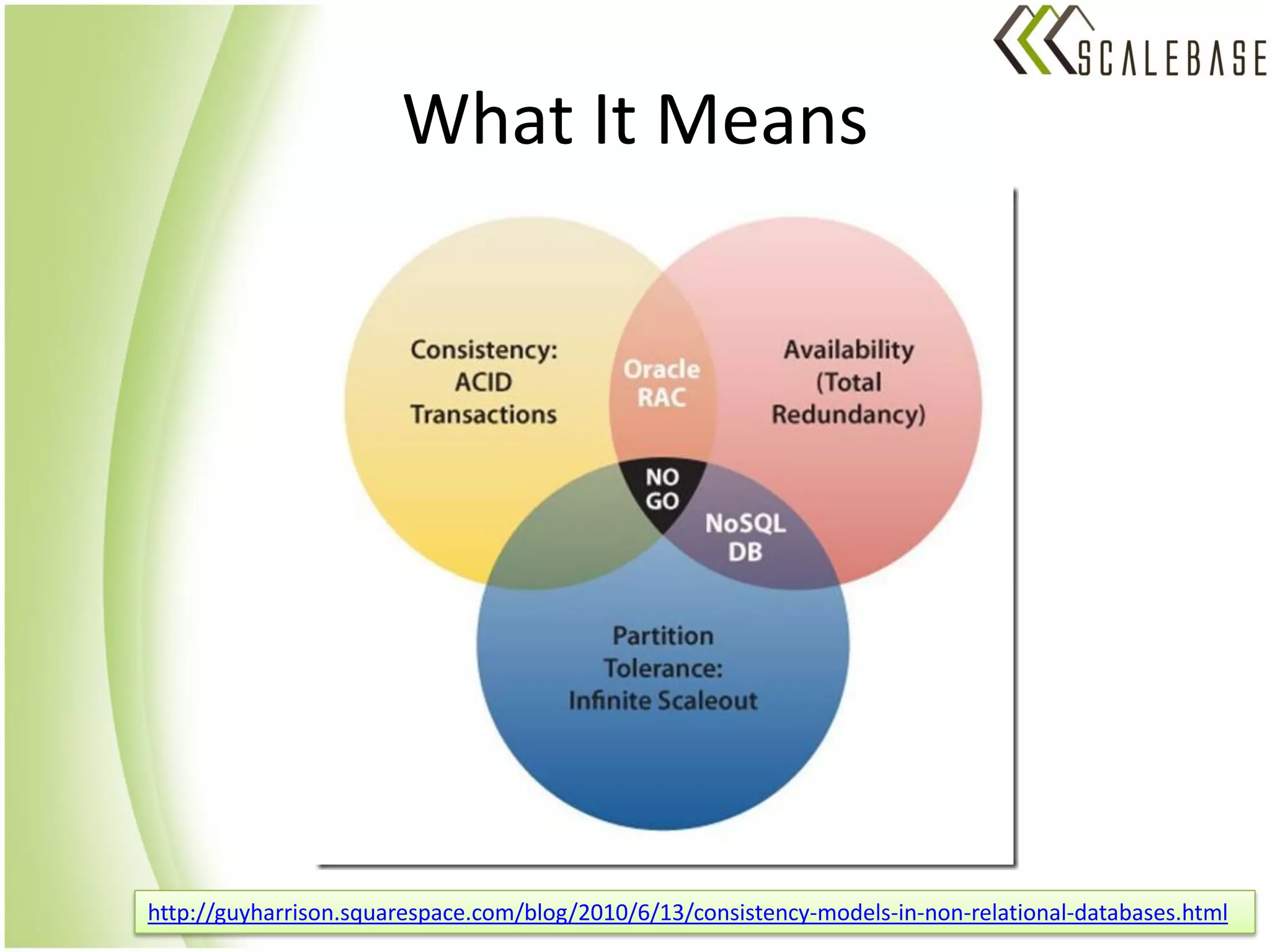 What It Means




http://guyharrison.squarespace.com/blog/2010/6/13/consistency-models-in-non-relational-databases.html
 