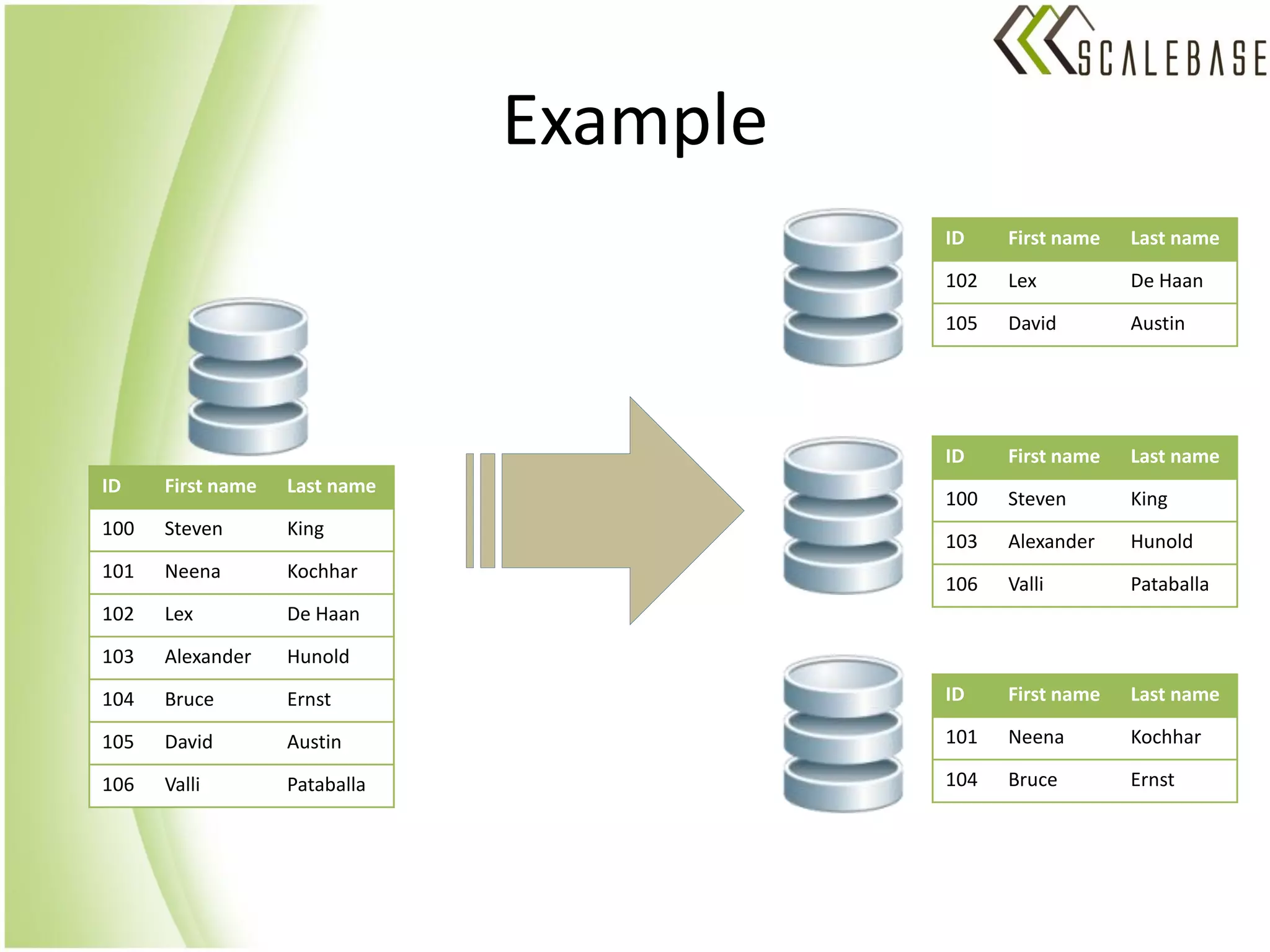 Example
                                         ID    First name   Last name

                                         102   Lex          De Haan

                                         105   David        Austin




                                         ID    First name   Last name
ID    First name   Last name
                                         100   Steven       King
100   Steven       King
                                         103   Alexander    Hunold
101   Neena        Kochhar
                                         106   Valli        Pataballa
102   Lex          De Haan

103   Alexander    Hunold

104   Bruce        Ernst                 ID    First name   Last name

105   David        Austin                101   Neena        Kochhar

106   Valli        Pataballa             104   Bruce        Ernst
 