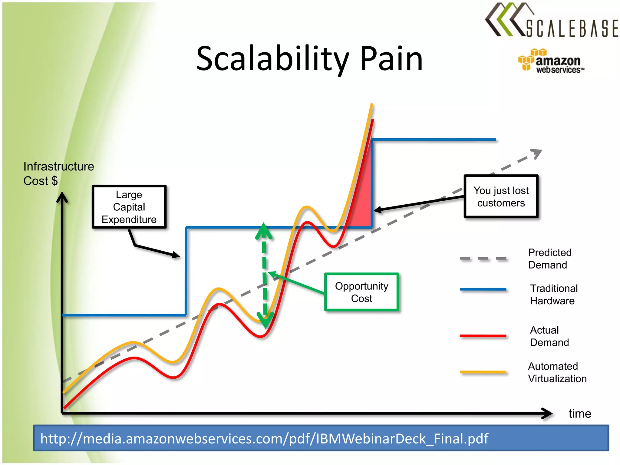 Scalability Pain

Infrastructure
Cost $
                   Large                                       You just lost
                   Capital                                      customers
                 Expenditure


                                                                           Predicted
                                                                           Demand

                                            Opportunity                        Traditional
                                              Cost                             Hardware

                                                                               Actual
                                                                               Demand

                                                                           Automated
                                                                           Virtualization


                                                                                       time

   http://media.amazonwebservices.com/pdf/IBMWebinarDeck_Final.pdf
 