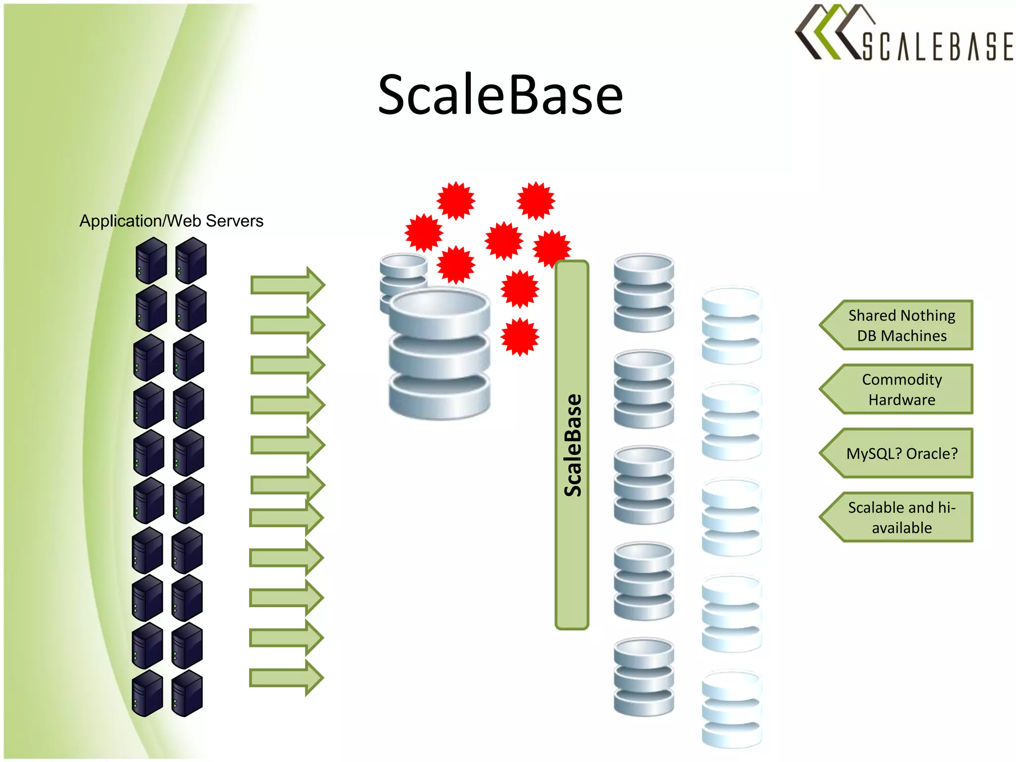 ScaleBase
Application/Web Servers




                                            Shared Nothing
                                             DB Machines

                                              Commodity
                                               Hardware




                                ScaleBase
                                            MySQL? Oracle?


                                            Scalable and hi-
                                               available
 