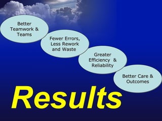 Results Better Care & Outcomes Greater Efficiency  & Reliability Fewer Errors, Less Rework and Waste  Better Teamwork & Teams 