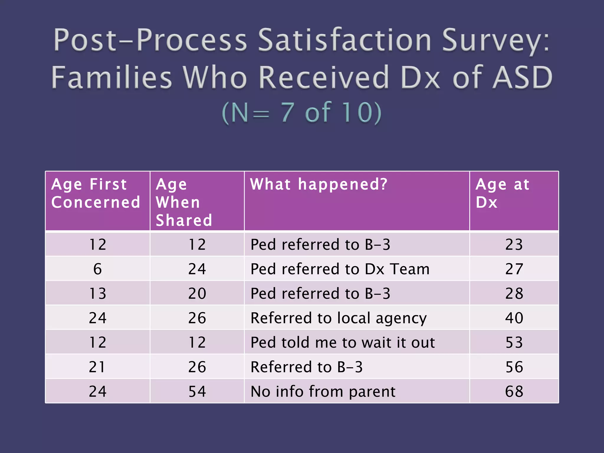 Age First Concerned Age When Shared Concern What happened? Age at Dx 12 12 Ped referred to B-3 23 6 24 Ped referred to Dx Team 27 13 20 Ped referred to B-3 28 24 26 Referred to local agency 40 12 12 Ped told me to wait it out 53 21 26 Referred to B-3 56 24 54 No info from parent 68 