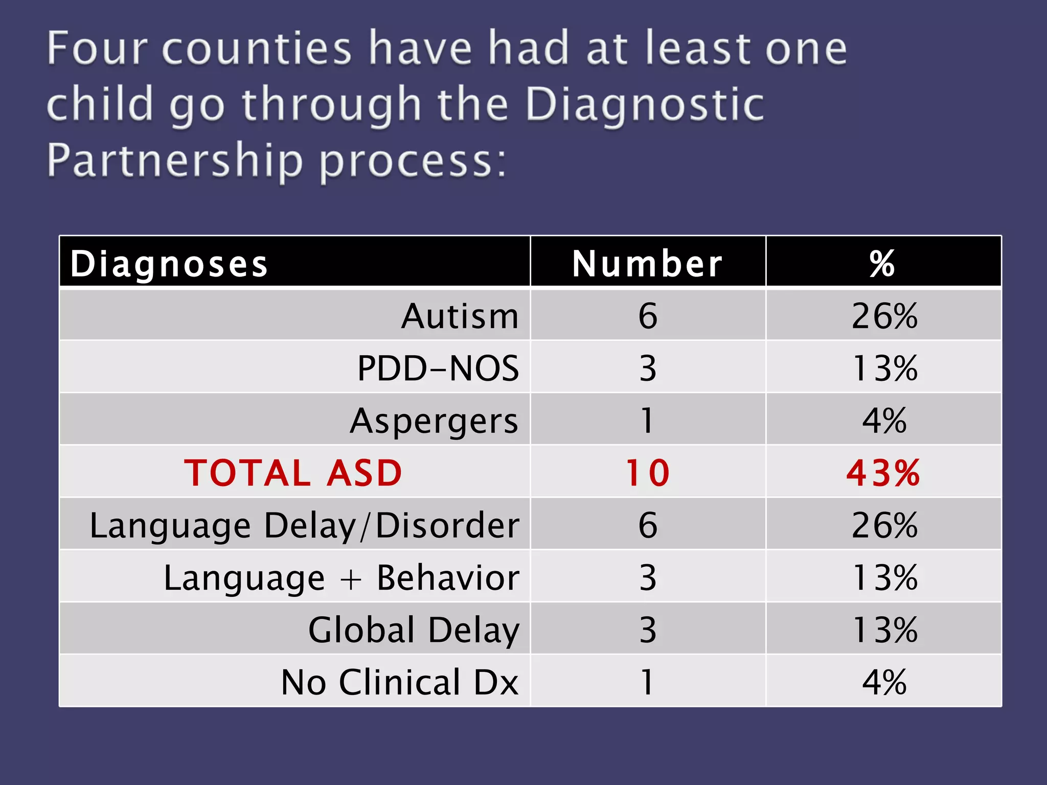 Diagnoses Number % Autism 6 26% PDD-NOS 3 13% Aspergers 1 4% TOTAL ASD 10 43% Language Delay/Disorder 6 26% Language + Behavior 3 13% Global Delay 3 13% No Clinical Dx 1 4% 