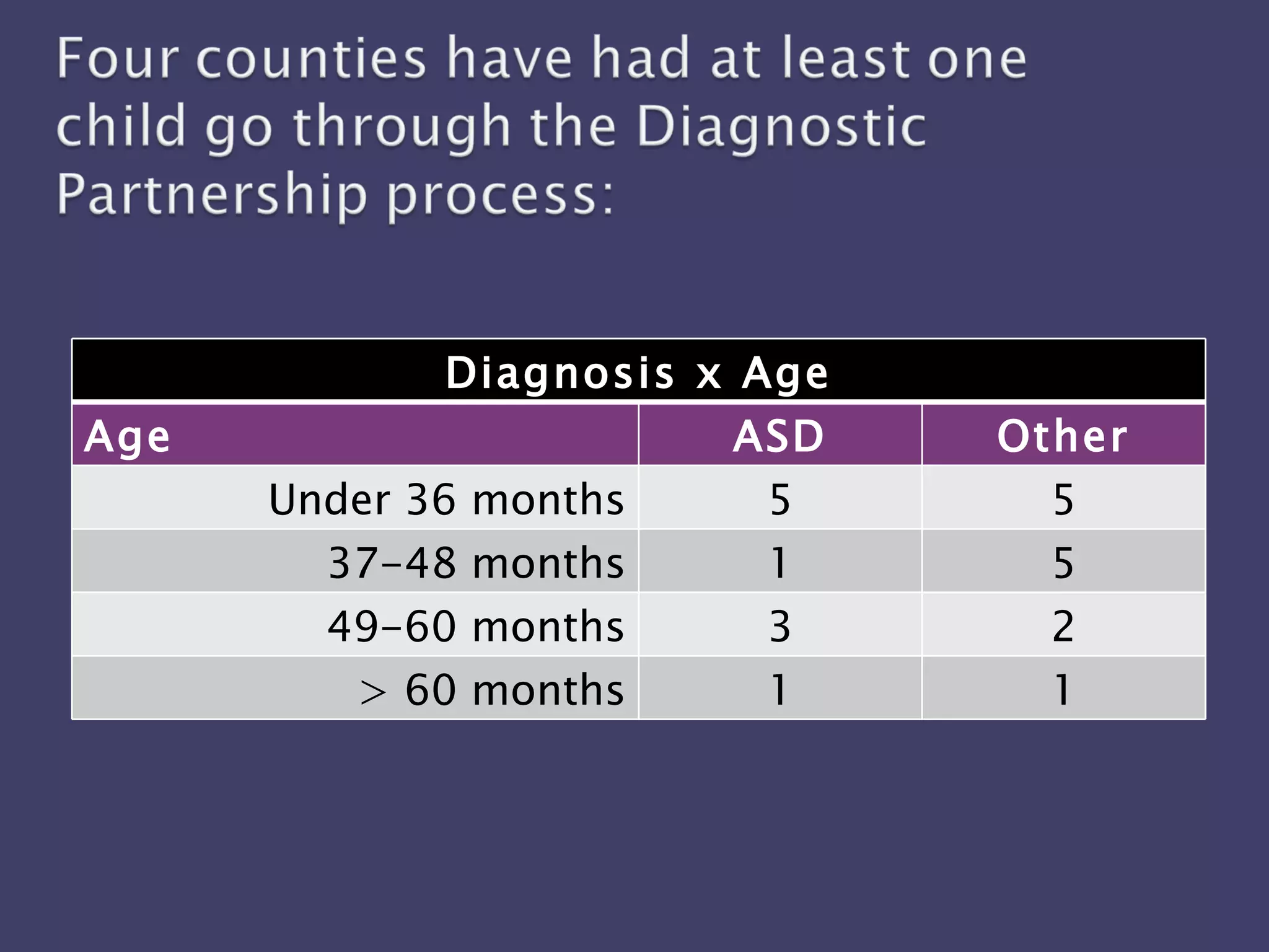 Diagnosis x Age Age ASD Other Under 36 months 5 5 37-48 months 1 5 49-60 months 3 2 > 60 months 1 1 