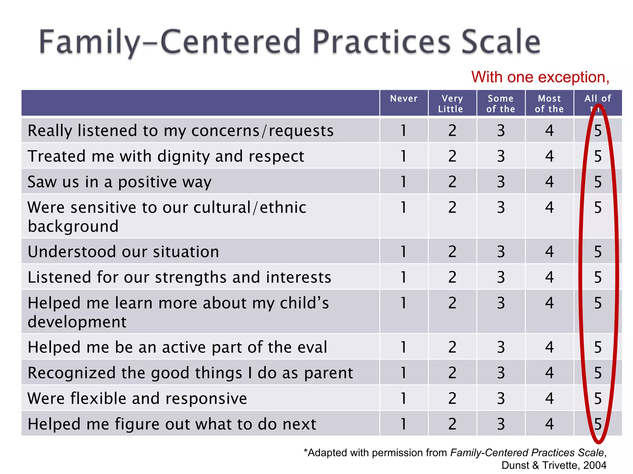 *Adapted with permission from  Family-Centered Practices Scale , Dunst & Trivette, 2004 With one exception, Never Very Little  Some of the time Most of the time All of the time Really listened to my concerns/requests 1 2 3 4 5 Treated me with dignity and respect 1 2 3 4 5 Saw us in a positive way 1 2 3 4 5 Were sensitive to our cultural/ethnic background 1 2 3 4 5 Understood our situation 1 2 3 4 5 Listened for our strengths and interests 1 2 3 4 5 Helped me learn more about my child’s development 1 2 3 4 5 Helped me be an active part of the eval 1 2 3 4 5 Recognized the good things I do as parent 1 2 3 4 5 Were flexible and responsive 1 2 3 4 5 Helped me figure out what to do next 1 2 3 4 5 
