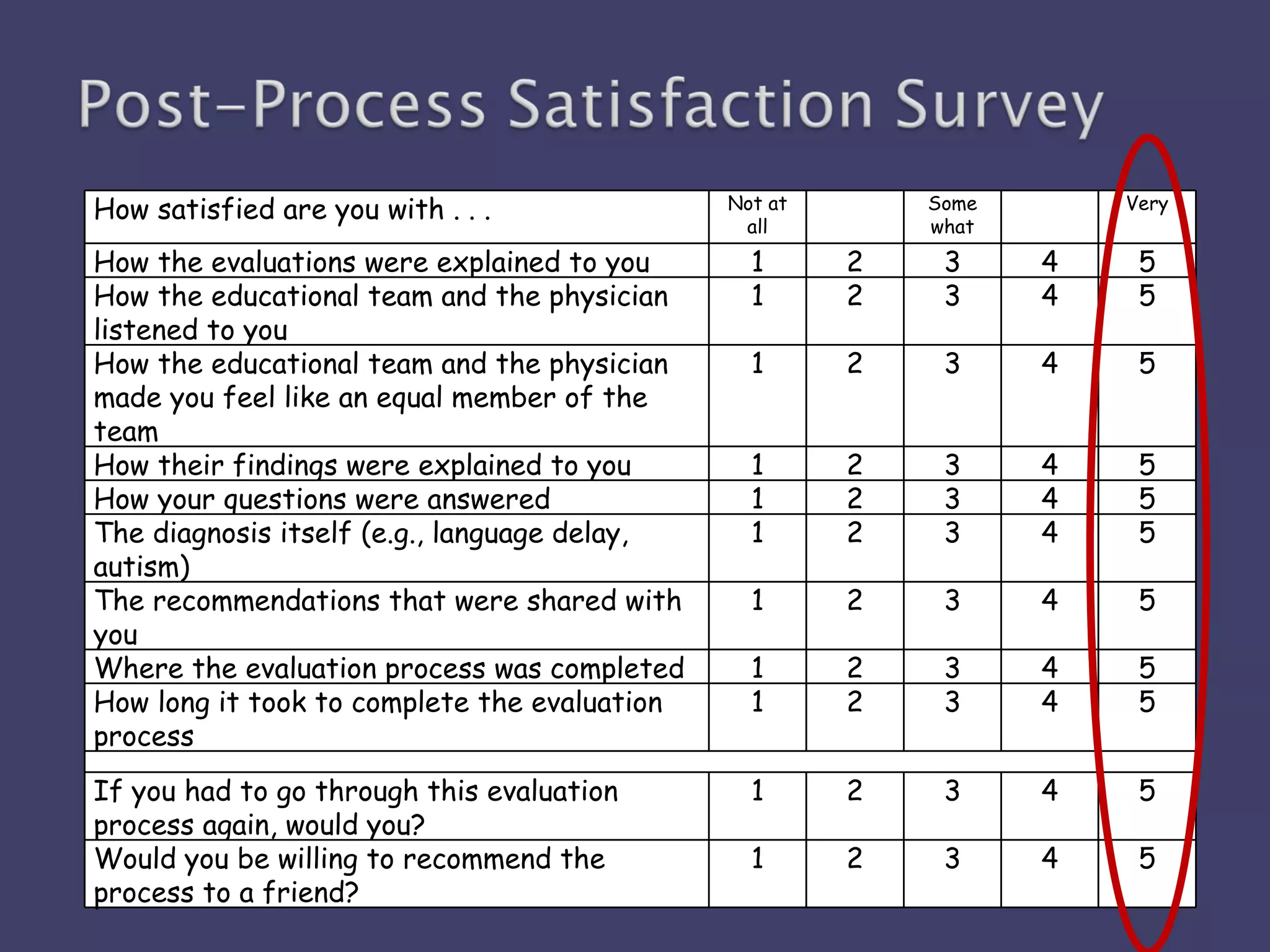 How satisfied are you with . . . Not at all Some what Very How the evaluations were explained to you 1 2 3 4 5 How the educational team and the physician listened to you 1 2 3 4 5 How the educational team and the physician made you feel like an equal member of the team 1 2 3 4 5 How their findings were explained to you 1 2 3 4 5 How your questions were answered 1 2 3 4 5 The diagnosis itself (e.g., language delay, autism) 1 2 3 4 5 The recommendations that were shared with you 1 2 3 4 5 Where the evaluation process was completed 1 2 3 4 5 How long it took to complete the evaluation process 1 2 3 4 5 If you had to go through this evaluation process again, would you? 1 2 3 4 5 Would you be willing to recommend the process to a friend? 1 2 3 4 5 