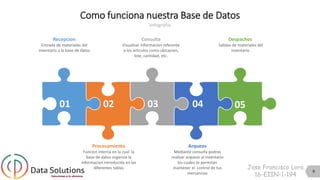 Como funciona nuestra Base de Datos
Infografia
01 02 03 04 05
Recepcion
Entrada de materiales del
inventario a la base de datos
Procesamiento
Funcion interna en la cual la
base de datos organiza la
informacion introducida en las
diferentes tablas
Consulta
Visualizar informacion referente
a los articulos como ubicacion,
lote, cantidad, etc.
Arqueos
Mediante consulta podras
realizar arqueos al inventario
los cuales te permitan
mantener el control de tus
mercancias
Despachos
Salidas de materiales del
inventario
9
Jose Francisco Lora
16-EIIN-1-194
 