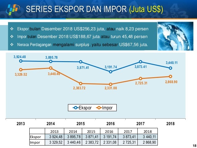 Data sosial ekonomi strategis lampung tw i 2019