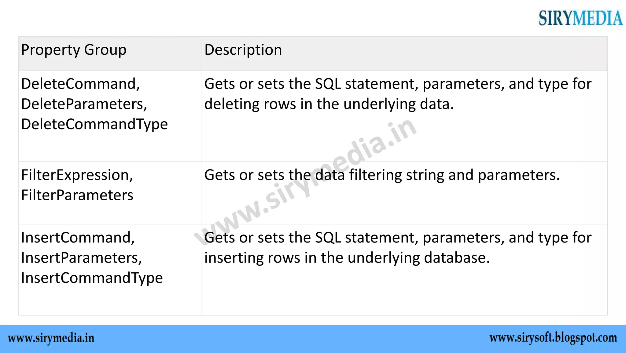 Property Group Description
DeleteCommand,
DeleteParameters,
DeleteCommandType
Gets or sets the SQL statement, parameters, and type for
deleting rows in the underlying data.
FilterExpression,
FilterParameters
Gets or sets the data filtering string and parameters.
InsertCommand,
InsertParameters,
InsertCommandType
Gets or sets the SQL statement, parameters, and type for
inserting rows in the underlying database.
 