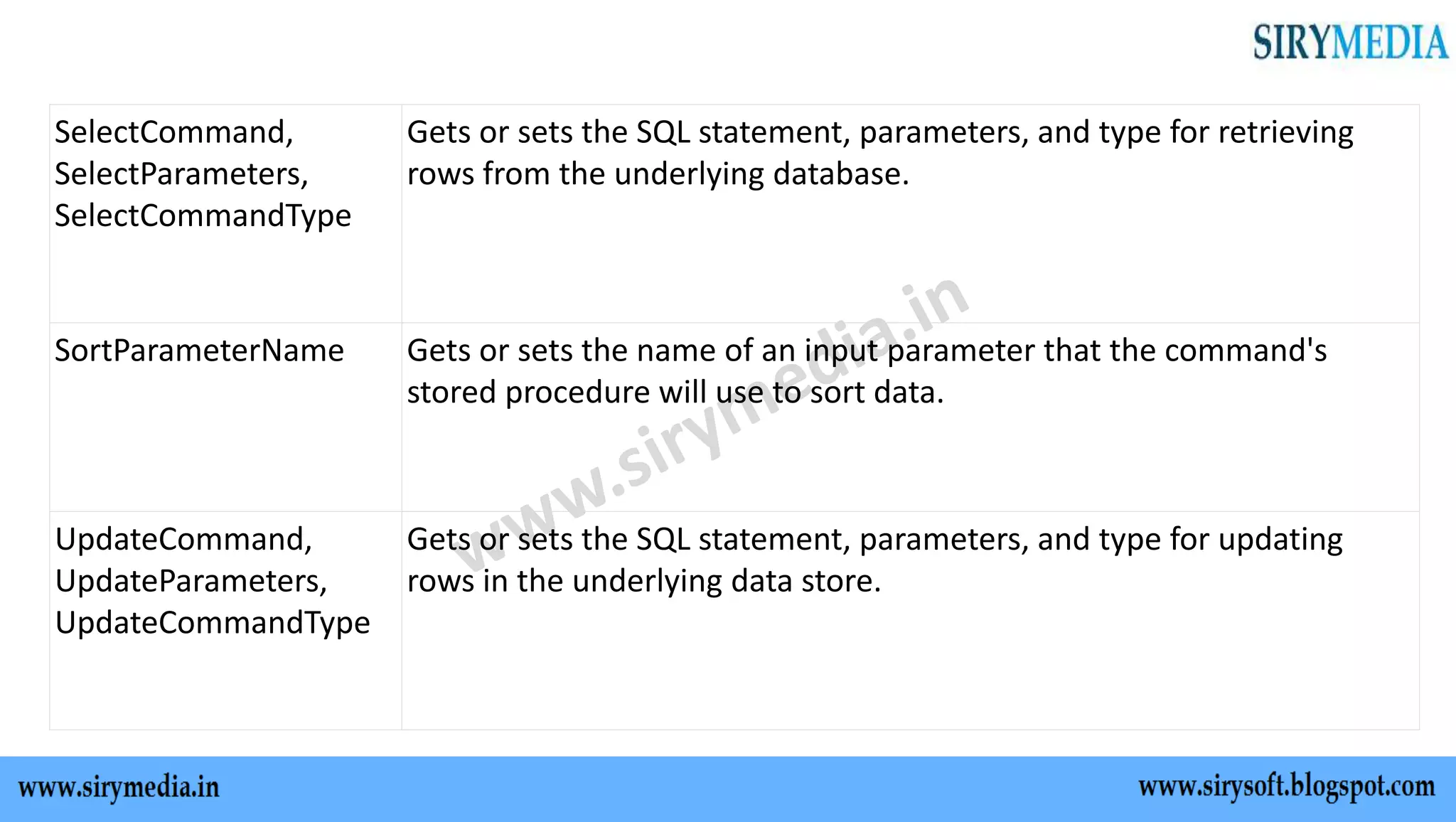 SelectCommand,
SelectParameters,
SelectCommandType
Gets or sets the SQL statement, parameters, and type for retrieving
rows from the underlying database.
SortParameterName Gets or sets the name of an input parameter that the command's
stored procedure will use to sort data.
UpdateCommand,
UpdateParameters,
UpdateCommandType
Gets or sets the SQL statement, parameters, and type for updating
rows in the underlying data store.
 