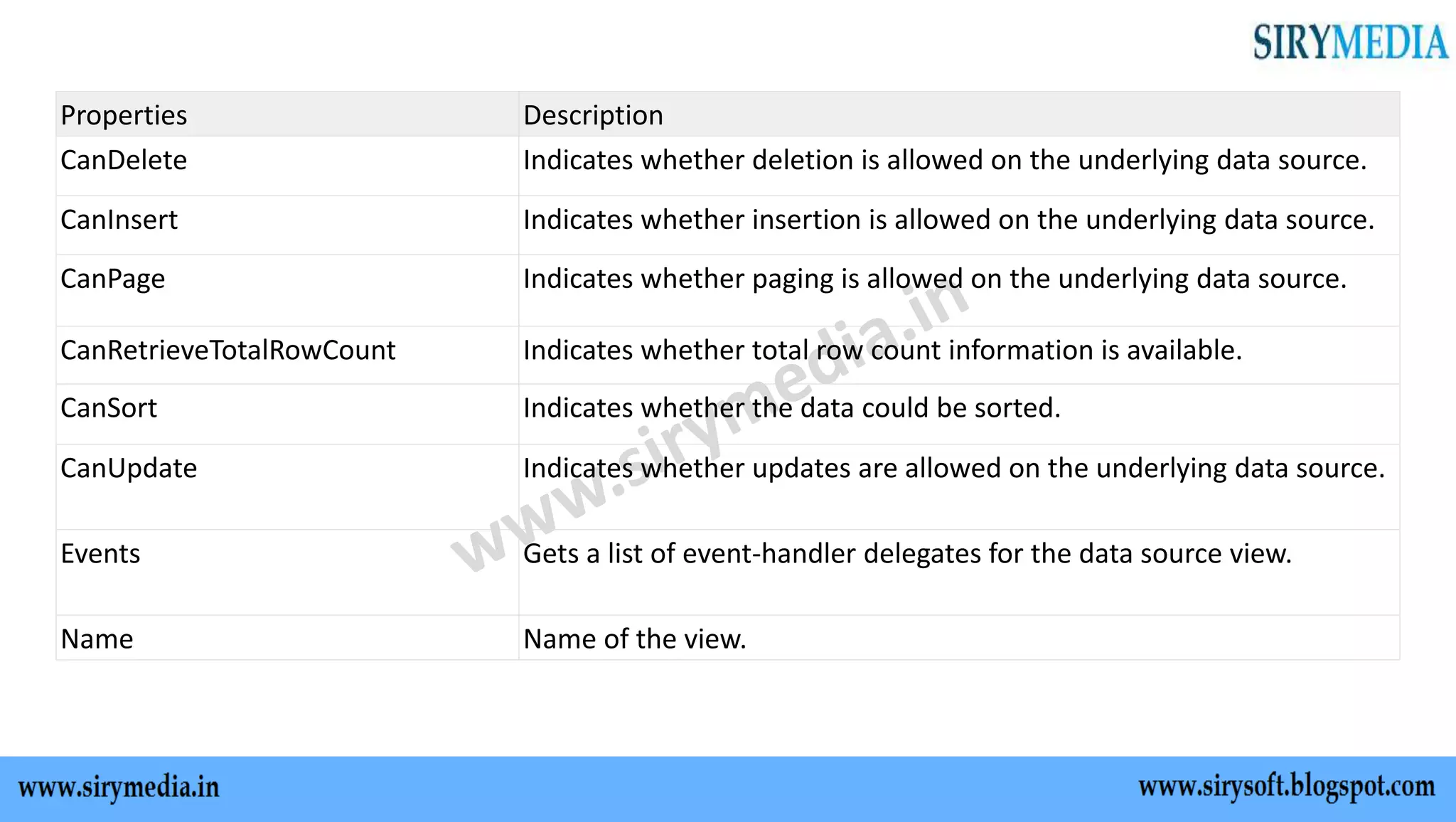 Properties Description
CanDelete Indicates whether deletion is allowed on the underlying data source.
CanInsert Indicates whether insertion is allowed on the underlying data source.
CanPage Indicates whether paging is allowed on the underlying data source.
CanRetrieveTotalRowCount Indicates whether total row count information is available.
CanSort Indicates whether the data could be sorted.
CanUpdate Indicates whether updates are allowed on the underlying data source.
Events Gets a list of event-handler delegates for the data source view.
Name Name of the view.
 
