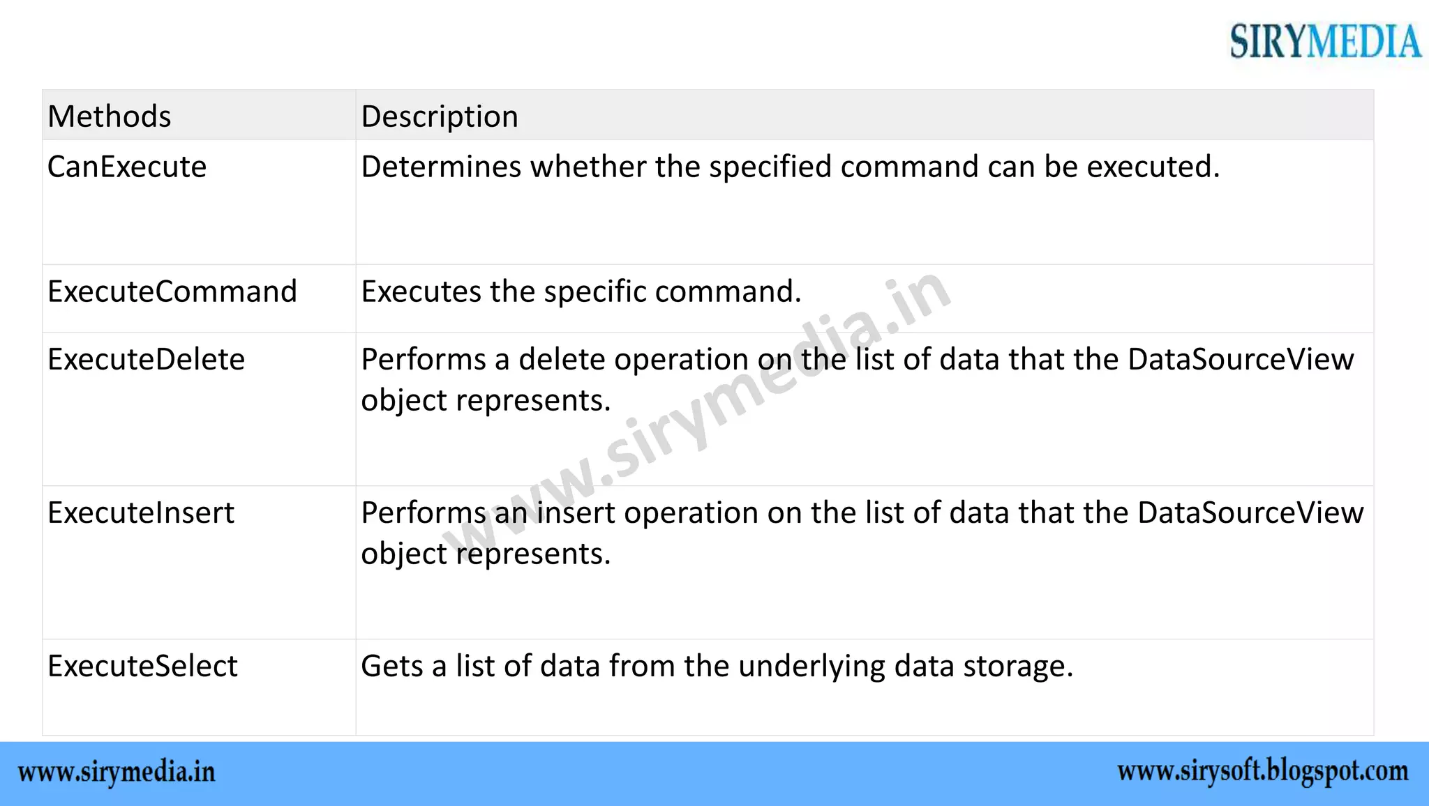 Methods Description
CanExecute Determines whether the specified command can be executed.
ExecuteCommand Executes the specific command.
ExecuteDelete Performs a delete operation on the list of data that the DataSourceView
object represents.
ExecuteInsert Performs an insert operation on the list of data that the DataSourceView
object represents.
ExecuteSelect Gets a list of data from the underlying data storage.
 