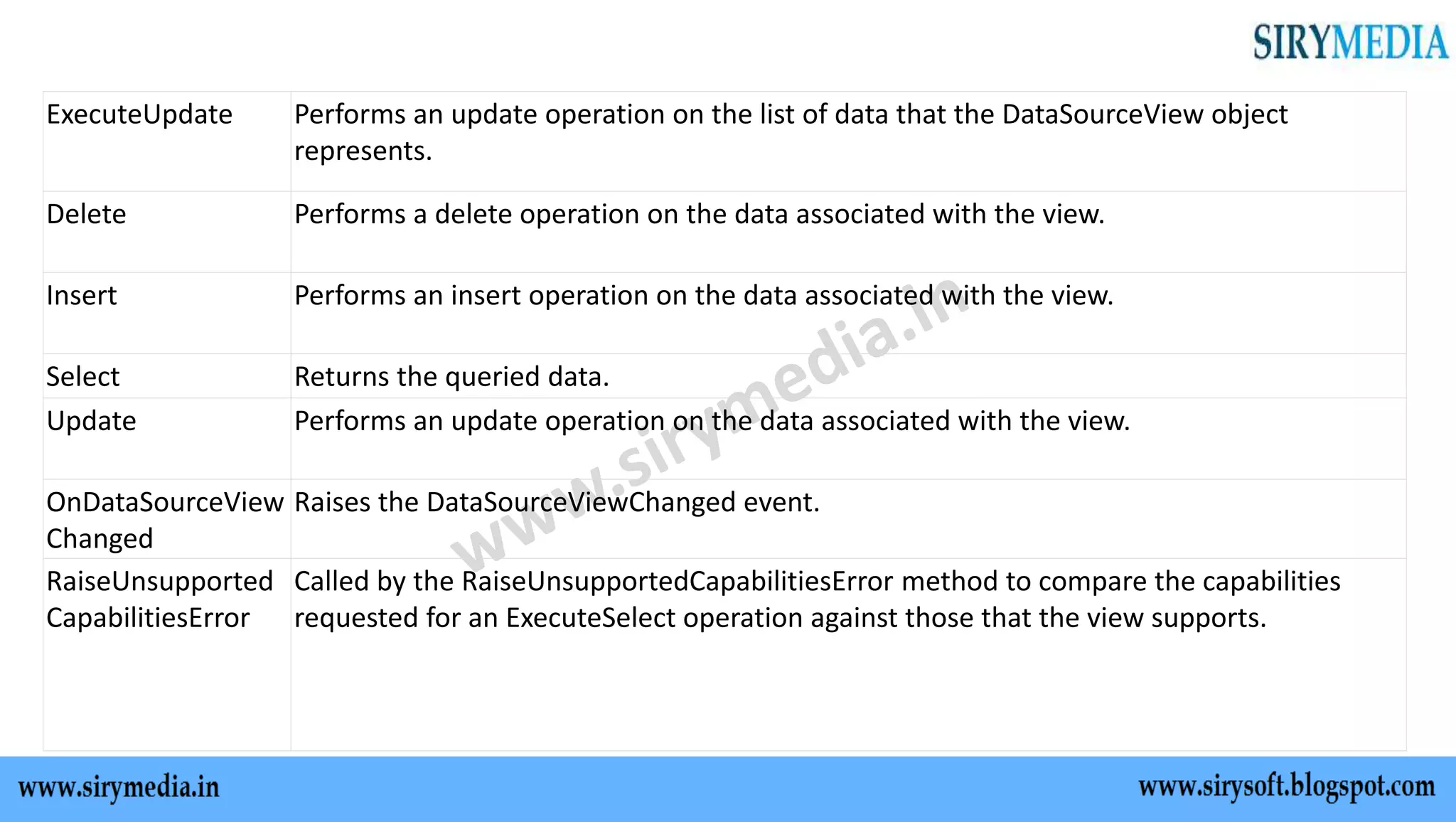 ExecuteUpdate Performs an update operation on the list of data that the DataSourceView object
represents.
Delete Performs a delete operation on the data associated with the view.
Insert Performs an insert operation on the data associated with the view.
Select Returns the queried data.
Update Performs an update operation on the data associated with the view.
OnDataSourceView
Changed
Raises the DataSourceViewChanged event.
RaiseUnsupported
CapabilitiesError
Called by the RaiseUnsupportedCapabilitiesError method to compare the capabilities
requested for an ExecuteSelect operation against those that the view supports.
 