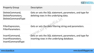 Property Group Description
DeleteCommand,
DeleteParameters,
DeleteCommandType
Gets or sets the SQL statement, parameters, and type for
deleting rows in the underlying data.
FilterExpression,
FilterParameters
Gets or sets the data filtering string and parameters.
InsertCommand,
InsertParameters,
InsertCommandType
Gets or sets the SQL statement, parameters, and type for
inserting rows in the underlying database.
 