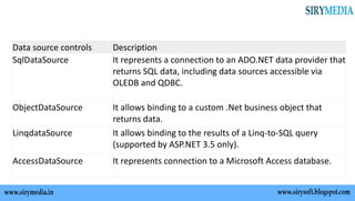 Data source controls Description
SqlDataSource It represents a connection to an ADO.NET data provider that
returns SQL data, including data sources accessible via
OLEDB and QDBC.
ObjectDataSource It allows binding to a custom .Net business object that
returns data.
LinqdataSource It allows binding to the results of a Linq-to-SQL query
(supported by ASP.NET 3.5 only).
AccessDataSource It represents connection to a Microsoft Access database.
 