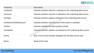 Properties Description
CanDelete Indicates whether deletion is allowed on the underlying data source.
CanInsert Indicates whether insertion is allowed on the underlying data source.
CanPage Indicates whether paging is allowed on the underlying data source.
CanRetrieveTotalRowCount Indicates whether total row count information is available.
CanSort Indicates whether the data could be sorted.
CanUpdate Indicates whether updates are allowed on the underlying data source.
Events Gets a list of event-handler delegates for the data source view.
Name Name of the view.
 