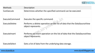 Methods Description
CanExecute Determines whether the specified command can be executed.
ExecuteCommand Executes the specific command.
ExecuteDelete Performs a delete operation on the list of data that the DataSourceView
object represents.
ExecuteInsert Performs an insert operation on the list of data that the DataSourceView
object represents.
ExecuteSelect Gets a list of data from the underlying data storage.
 