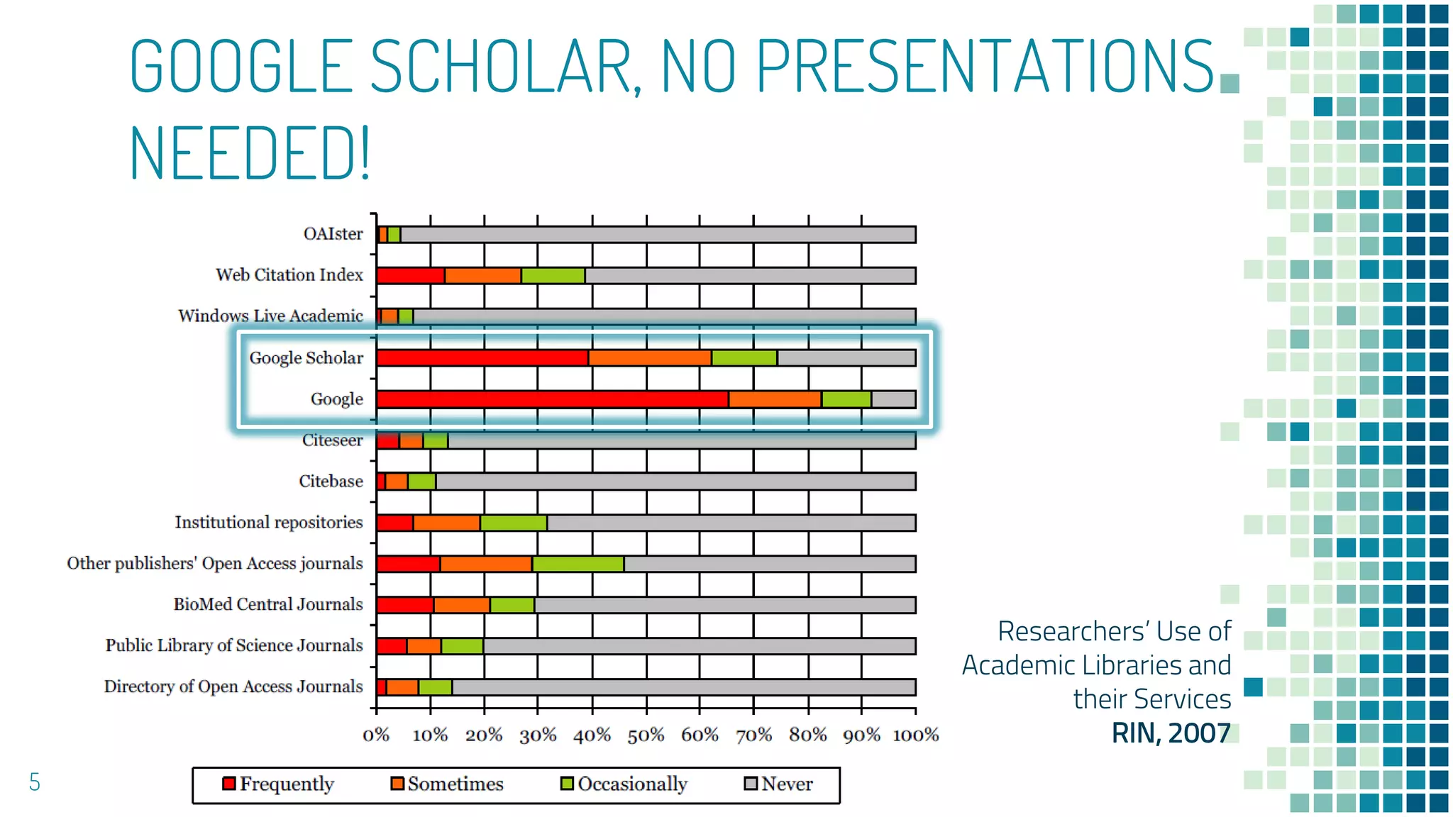 GOOGLE SCHOLAR, NO PRESENTATIONS
NEEDED!
5
Researchers’ Use of
Academic Libraries and
their Services
RIN, 2007
 