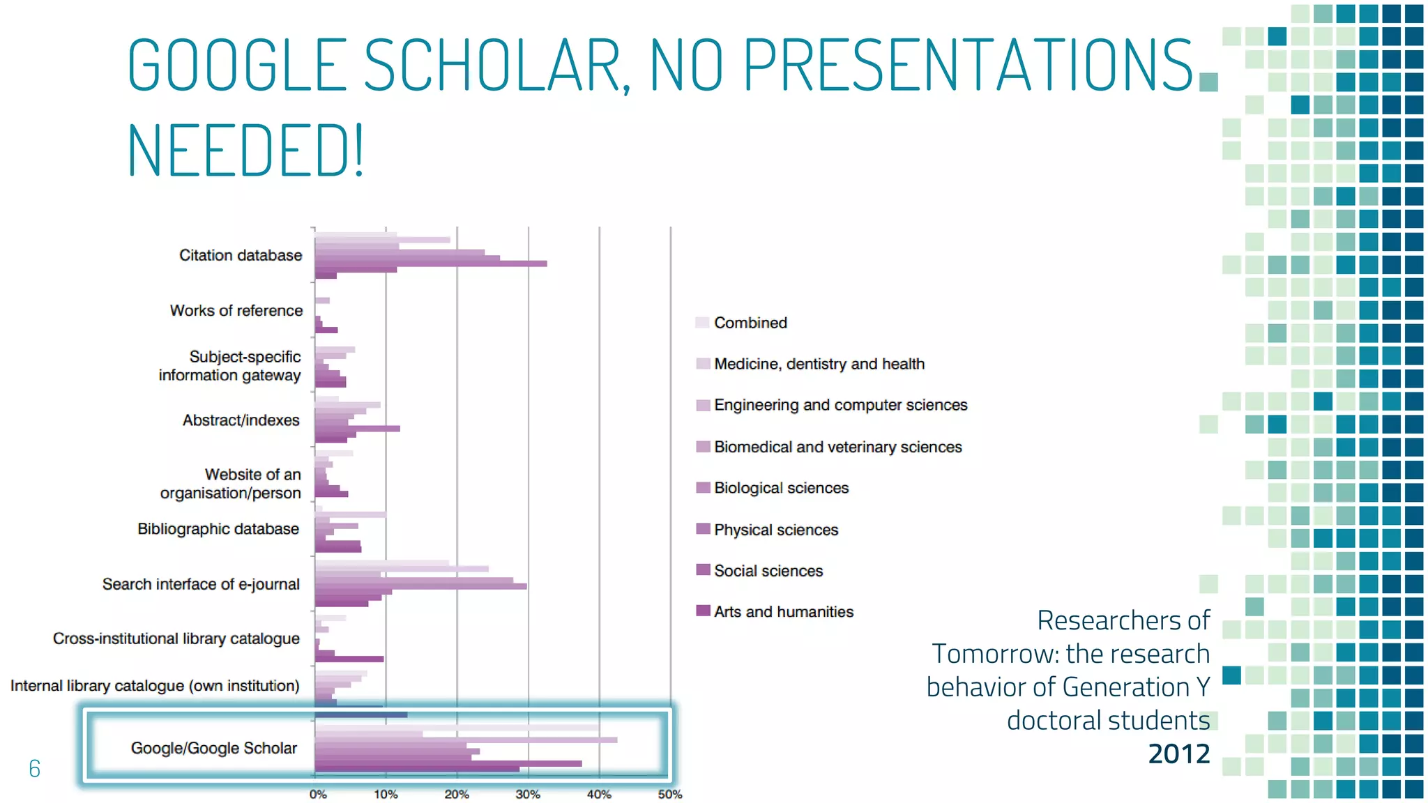 6
Researchers of
Tomorrow: the research
behavior of Generation Y
doctoral students
2012
GOOGLE SCHOLAR, NO PRESENTATIONS
NEEDED!
 