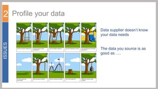 2 Profile your data

ISSUES

Data supplier doesn’t know
your data needs
The data you source is as
good as ….

 
