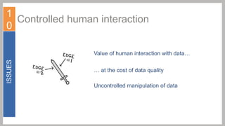 1
Controlled human interaction
0

ISSUES

Value of human interaction with data…
… at the cost of data quality
Uncontrolled manipulation of data

 