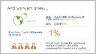 And we want more…
x44 by 2020

2009 – enough data to fill a stack of
DVDs to the moon and back
2020 – Grow by 44x

Less than 1% of available data
is analysed

1%
93% of execs believe they are losing
revenue as a result of not fully
leveraging the information they collect
* IDC, Oracle and EMC

 