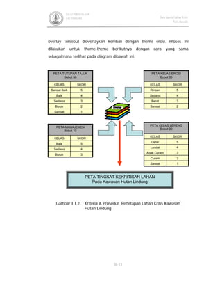 III-13
BALAI PENGELOLAAN
DAS TONDANO Data Spasial Lahan Kritis
Kota Manado
overlay tersebut dioverlaykan kembali dengan theme erosi. Proses ini
dilakukan untuk theme-theme berikutnya dengan cara yang sama
sebagaimana terlihat pada diagram dibawah ini.
PETA TINGKAT KEKRITISAN LAHAN
Pada Kawasan Hutan Lindung
1Sangat
2Curam
3Agak Curam
4Landai
5Datar
SKORKELAS
PETA KELAS LERENG
Bobot 20
2Sangat
3Berat
4Sedang
5Ringan
SKORKELAS
PETA KELAS EROSI
Bobot 20
1Sangat
2Buruk
3Sedang
4Baik
5Sangat Baik
SKORKELAS
PETA TUTUPAN TAJUK
Bobot 50
3Buruk
4Sedang
5Baik
SKORKELAS
PETA MANAJEMEN
Bobot 10
Gambar III.2. Kriteria & Prosedur Penetapan Lahan Kritis Kawasan
Hutan Lindung
 