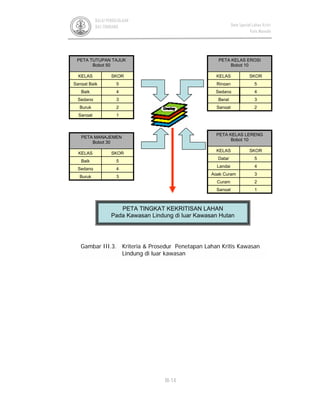 III-14
BALAI PENGELOLAAN
DAS TONDANO Data Spasial Lahan Kritis
Kota Manado
PETA TINGKAT KEKRITISAN LAHAN
Pada Kawasan Lindung di luar Kawasan Hutan
1Sangat
2Curam
3Agak Curam
4Landai
5Datar
SKORKELAS
PETA KELAS LERENG
Bobot 10
2Sangat
3Berat
4Sedang
5Ringan
SKORKELAS
PETA KELAS EROSI
Bobot 10
1Sangat
2Buruk
3Sedang
4Baik
5Sangat Baik
SKORKELAS
PETA TUTUPAN TAJUK
Bobot 50
3Buruk
4Sedang
5Baik
SKORKELAS
PETA MANAJEMEN
Bobot 30
Gambar III.3. Kriteria & Prosedur Penetapan Lahan Kritis Kawasan
Lindung di luar kawasan
 