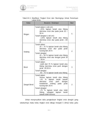 III-8
BALAI PENGELOLAAN
DAS TONDANO Data Spasial Lahan Kritis
Kota Manado
Tabel III.3. Klasifikasi Tingkat Erosi dan Skoringnya Untuk Penentuan
Lahan Kritis.
Kelas Besaran / Deskripsi Skor
Ringan
Tanah dalam (>60 cm):
<25% lapisan tanah atas hilang
dan/atau erosi alur pada jarak 20 –
50 m
Tanah dangkal (<60 cm):
<25% lapisan tanah atas hilang
dan/atau erosi alur pada jarak >50
m
5
Sedang
Tanah dalam
25 – 75 % lapisan tanah atas hilang
dan/atau erosi alur pada jarak
kurang dari 20 m
Tanah dangkal
25 – 50 % lapisan tanah atas hilang
dan/atau erosi alur dengan jarak 20
- 50 m
4
Berat
Tanah dalam
Lebih dari 75 % lapisan tanah atas
hilang dan/atau erosi parit dengan
jarak 20-50 m
Tanah dangkal
50 – 75 % lapisan tanah atas hilang
3
Sangat Berat
Tanah dalam
Semua lapisan tanah atas hilang
>25 % lapisan tanah bawah
dan/atau erosi parit dengan
kedalaman sedang pada jarak
kurang dari 20 m
Tanah dangkal
>75 % lapisan tanah atas telah
hilang, sebagian lapisan tanah
bawah telah tererosi
2
Untuk menyesuaikan data pengkelasan tingkat erosi dengan yang
sebelumnya maka kelas tingkat erosi dibagi menjadi 5 (lima) kelas yaitu
 