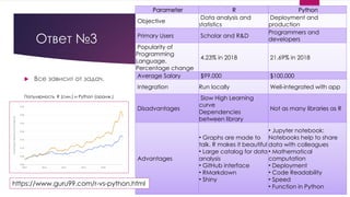Ответ №3
u Все зависит от задач.
Parameter R Python
Objective
Data analysis and
statistics
Deployment and
production
Primary Users Scholar and R&D
Programmers and
developers
Popularity of
Programming
Language.
Percentage change
4.23% in 2018 21.69% in 2018
Average Salary $99.000 $100.000
Integration Run locally Well-integrated with app
Disadvantages
Slow High Learning
curve
Dependencies
between library
Not as many libraries as R
Advantages
• Graphs are made to
talk. R makes it beautiful
• Large catalog for data
analysis
• GitHub interface
• RMarkdown
• Shiny
• Jupyter notebook:
Notebooks help to share
data with colleagues
• Mathematical
computation
• Deployment
• Code Readability
• Speed
• Function in Pythonhttps://www.guru99.com/r-vs-python.html
Популярность R (син.) и Python (оранж.)
 