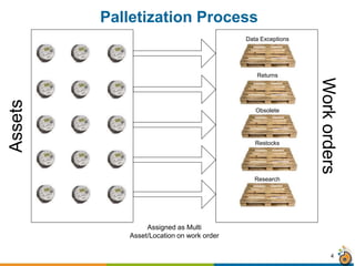 4
Palletization Process
Data Exceptions
Returns
Obsolete
Restocks
Workorders
Assets
Research
Assigned as Multi
Asset/Location on work order
 