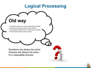 Logical Processing
1. Sorting the assets upon arrival by Manufacturer/Model
2. Scanning the assets to check if under warranty
3. Re-sorting the assets that are still showing as installed
4. Scanning the assets to place on pallet
6
Old way
Questions are always the same
Answers are always the same
It’s a repeatable process
 