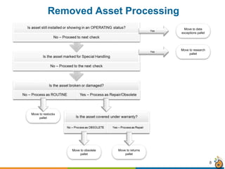 8
Move to data
exceptions pallet
Move to research
pallet
Move to restocks
pallet
Yes
Yes
Move to returns
pallet
Move to obsolete
pallet
Removed Asset Processing
 