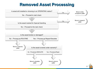 DSUG Fall2017: DataSplice Asset Dispositioning and Meter Palletization ...
