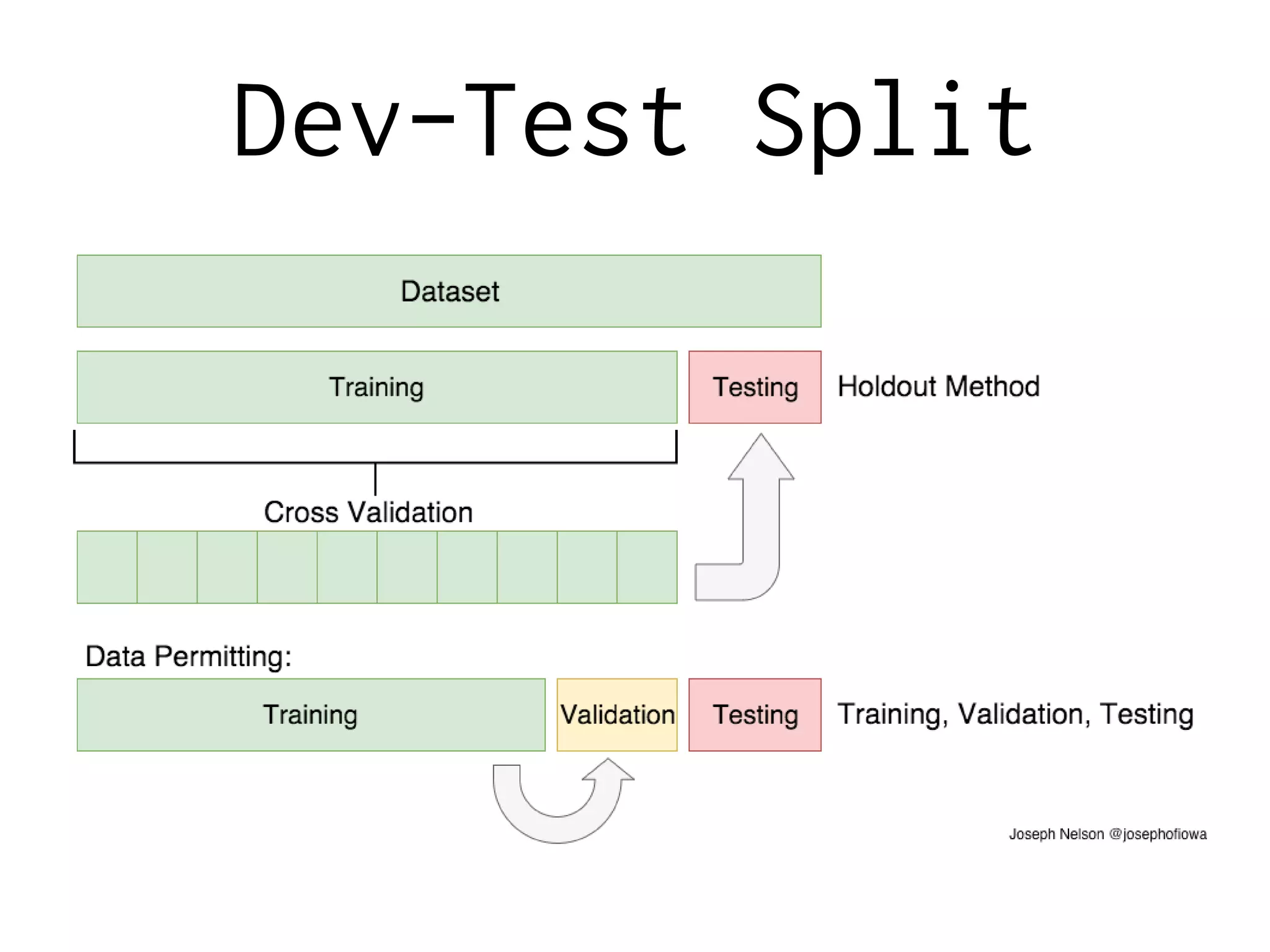 Dev-Test Split
 