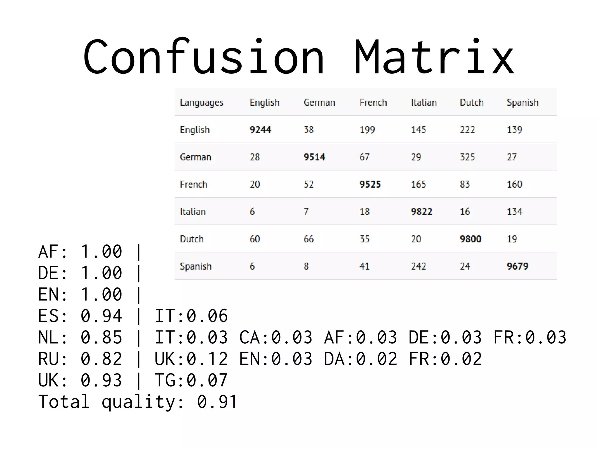 Confusion Matrix
AF: 1.00 |
DE: 1.00 |
EN: 1.00 |
ES: 0.94 | IT:0.06
NL: 0.85 | IT:0.03 CA:0.03 AF:0.03 DE:0.03 FR:0.03
RU: 0.82 | UK:0.12 EN:0.03 DA:0.02 FR:0.02
UK: 0.93 | TG:0.07
Total quality: 0.91
 
