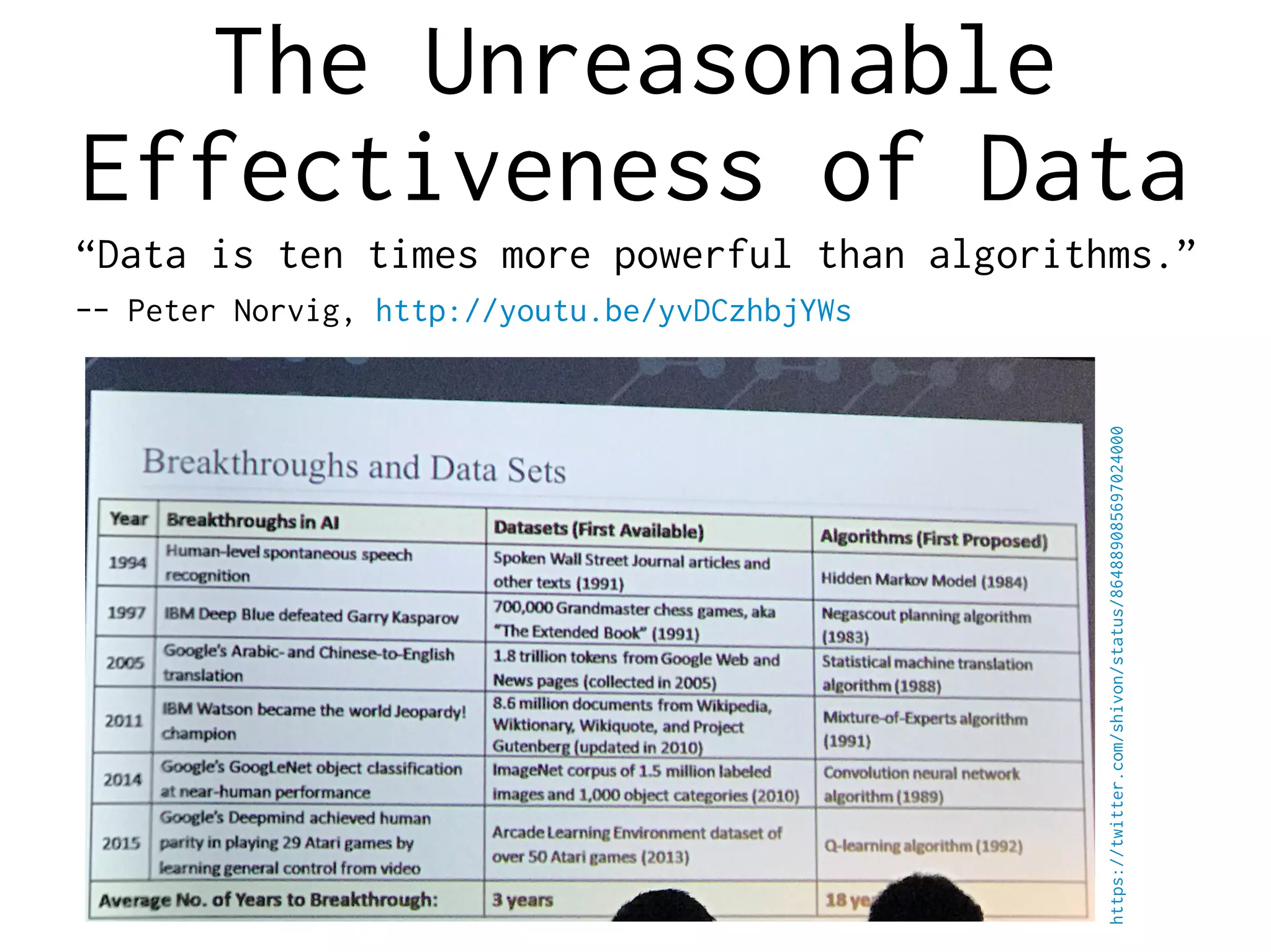 The Unreasonable
Effectiveness of Data
“Data is ten times more powerful than algorithms.”
-- Peter Norvig, http://youtu.be/yvDCzhbjYWs
https://twitter.com/shivon/status/864889085697024000
 