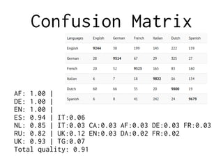 Confusion Matrix
AF: 1.00 |
DE: 1.00 |
EN: 1.00 |
ES: 0.94 | IT:0.06
NL: 0.85 | IT:0.03 CA:0.03 AF:0.03 DE:0.03 FR:0.03
RU: 0.82 | UK:0.12 EN:0.03 DA:0.02 FR:0.02
UK: 0.93 | TG:0.07
Total quality: 0.91
 