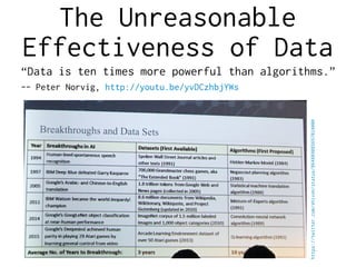 The Unreasonable
Effectiveness of Data
“Data is ten times more powerful than algorithms.”
-- Peter Norvig, http://youtu.be/yvDCzhbjYWs
https://twitter.com/shivon/status/864889085697024000
 