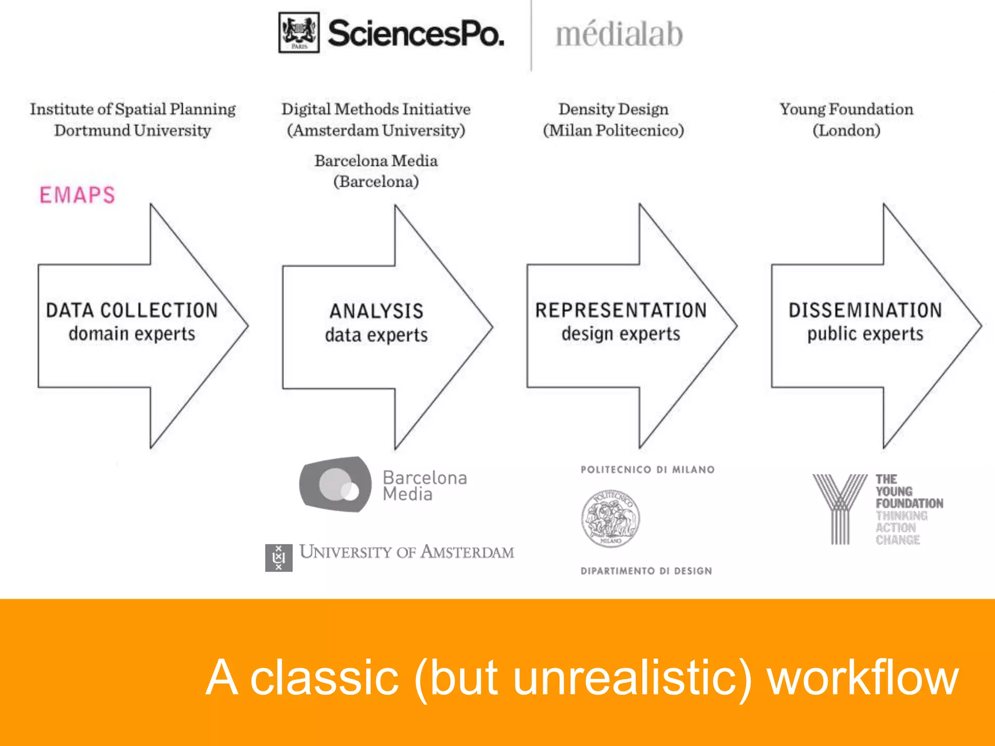 A classic (but unrealistic) workflow
 