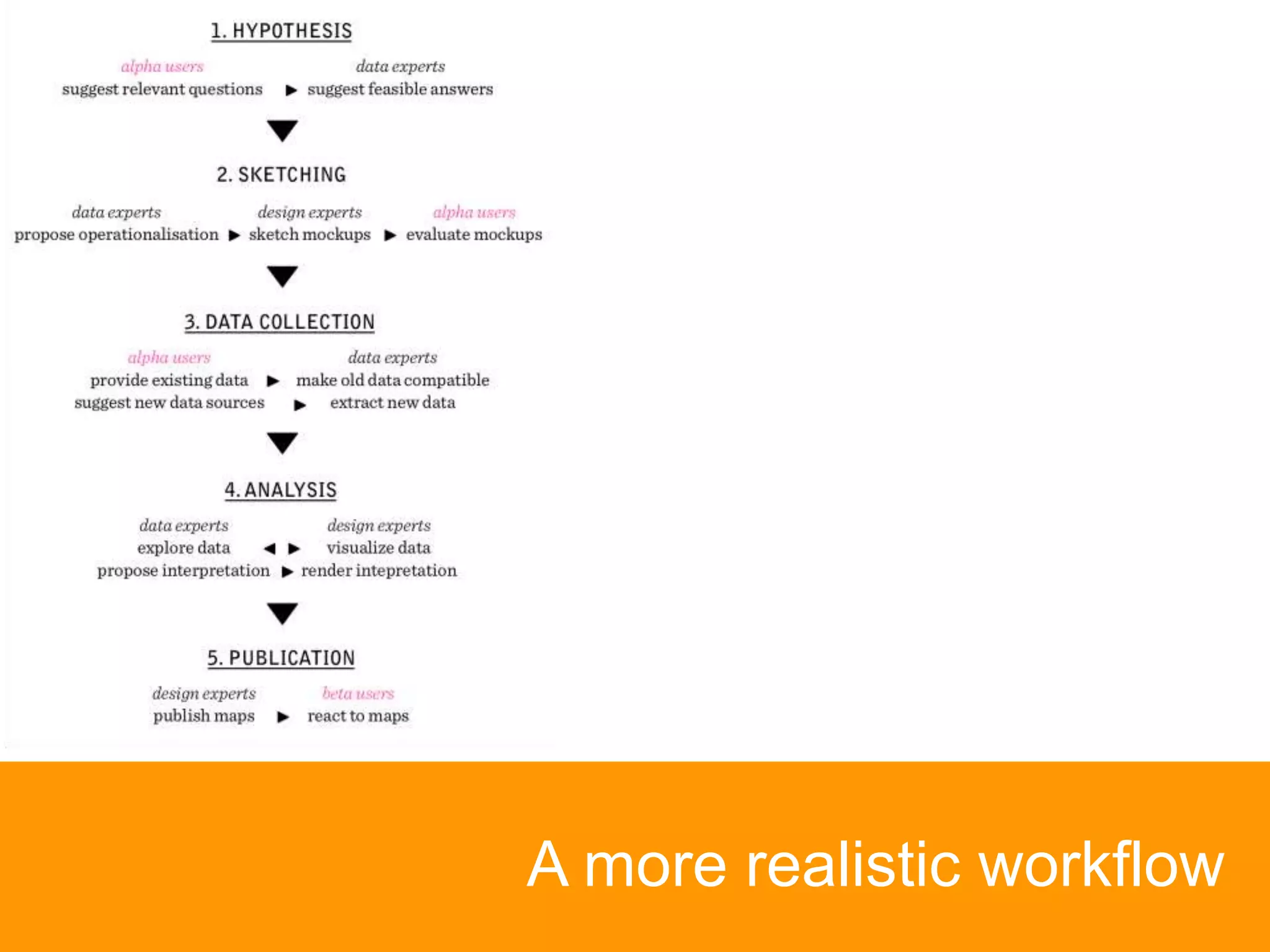 A more realistic workflow
 
