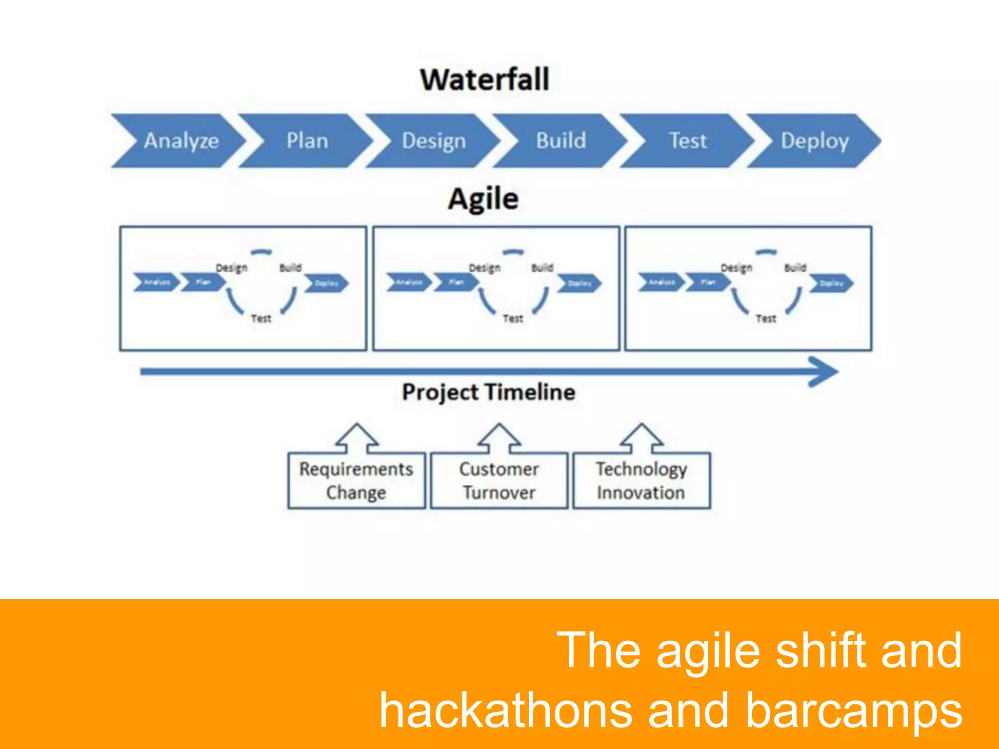 The agile shift and
hackathons and barcamps
 