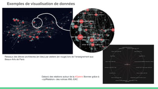 Dataviz des relations autour de la #Galerie Bonnier grâce à
<cpfRelation> des notices XML-EAC
Réseaux des élèves-architectes (en bleu) par ateliers (en rouge) lors de l’enseignement aux
Beaux-Arts de Paris
Exemples de visualisation de données
 