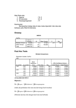 Nilai Rata-rata:
    1. Agama                              : 74, 5
    2. B.Indonesia                        : 81, 8
    3. Kewarganegaraan                    : 71

Kesimpulan
      Berdasarkan ketiga data di atas maka diperoleh nilai rata-rata
terbesar yaitu Nilai B.Indonesia.


Oneway
                                          ANOVA

  OutPut
                      Sum of
                      Squares        df         Mean Square        F          Sig.
  Between Groups        83.889              2        41.944            .417      .661
  Within Groups       8760.833             87       100.699
  Total               8844.722             89



Post Hoc Tests
                                     Multiple Comparisons

  Dependent Variable: OutPut
  LSD


                              Mean
                            Difference                               95% Confidence Interval
  (I) Jumlah   (J) Jumlah      (I-J)       Std. Error    Sig.      Lower Bound   Upper Bound
  1.00         2.00           -1.50000       2.59100        .564        -6.6499         3.6499
               3.00              .83333      2.59100        .749        -4.3166         5.9832
  2.00         1.00            1.50000       2.59100        .564        -3.6499         6.6499
               3.00            2.33333       2.59100        .370        -2.8166         7.4832
  3.00         1.00             -.83333      2.59100        .749        -5.9832         4.3166
               2.00           -2.33333       2.59100        .370        -7.4832         2.8166

ANALISIS OUTPUT
Hipotesis :

Ho :   µAgama = µB.Indonesia = µKewarganegaraan
(tidak ada perbedaan nilai rata-rata dari ketiga hasil tersebut)

Ho :   µAgama ≠ µB.Indonesia ≠ µKewarganegaraan
(Minimal ada dua nilai dengan hasil rata-rata berbeda)
 