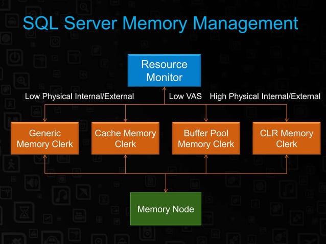 DATA SQL Server 2005 Memory Internals.ppt