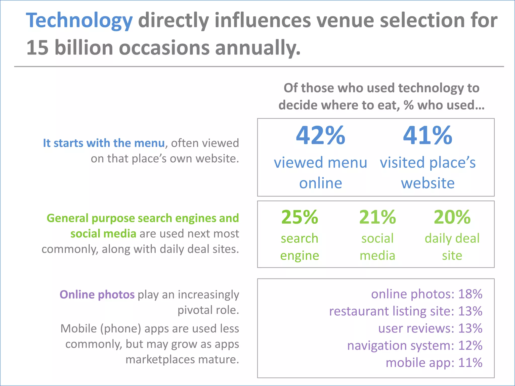 Technology directly influences venue selection for
15 billion occasions annually.
                                           Of those who used technology to
                                          decide where to eat, % who used…

 It starts with the menu, often viewed      42%                  41%
           on that place’s own website.   viewed menu visited place’s
                                             online       website
  General purpose search engines and      25%           21%           20%
     social media are used next most      search        social      daily deal
 commonly, along with daily deal sites.
                                          engine        media          site

    Online photos play an increasingly                    online photos: 18%
                          pivotal role.            restaurant listing site: 13%
    Mobile (phone) apps are used less                      user reviews: 13%
     commonly, but may grow as apps                   navigation system: 12%
               marketplaces mature.                         mobile app: 11%
 
